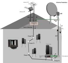      Installazione Antenne Digitali e Satellitari 
